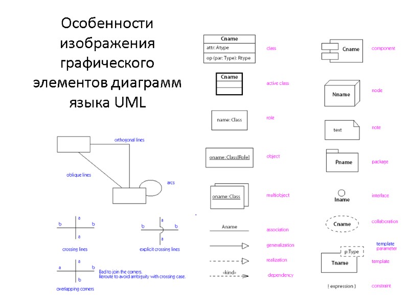 Особенности изображения графического элементов диаграмм языка UML